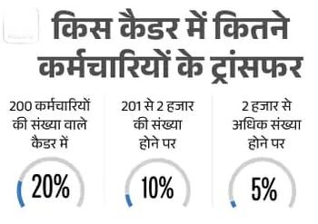 एमपी में केवल 15 दिन ही तबादले हो सकेंगे